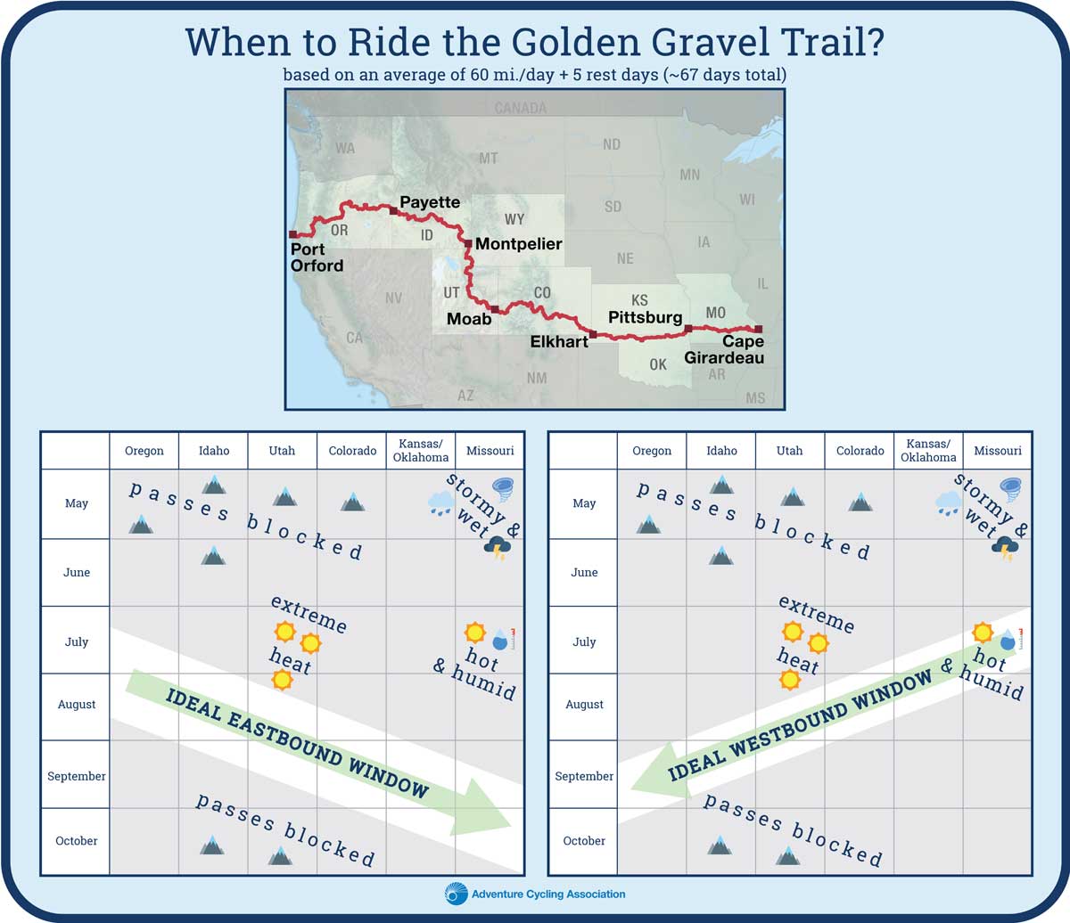 golden gravel trail weather window